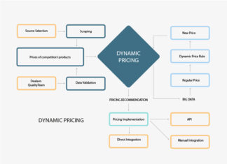 Best Practices in Online Store Price Management