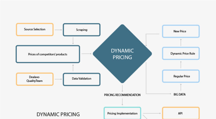 Best Practices in Online Store Price Management Best Practices in Online Store Price Management