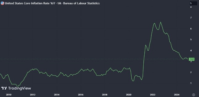 United State Core Inflation/Market rate