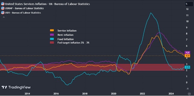 United States Services Inflation/Market