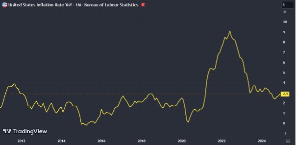 United States inflation/market rate