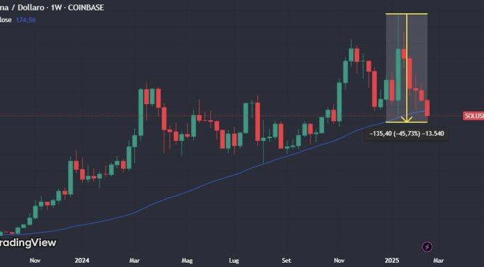 Trading view of crypto market