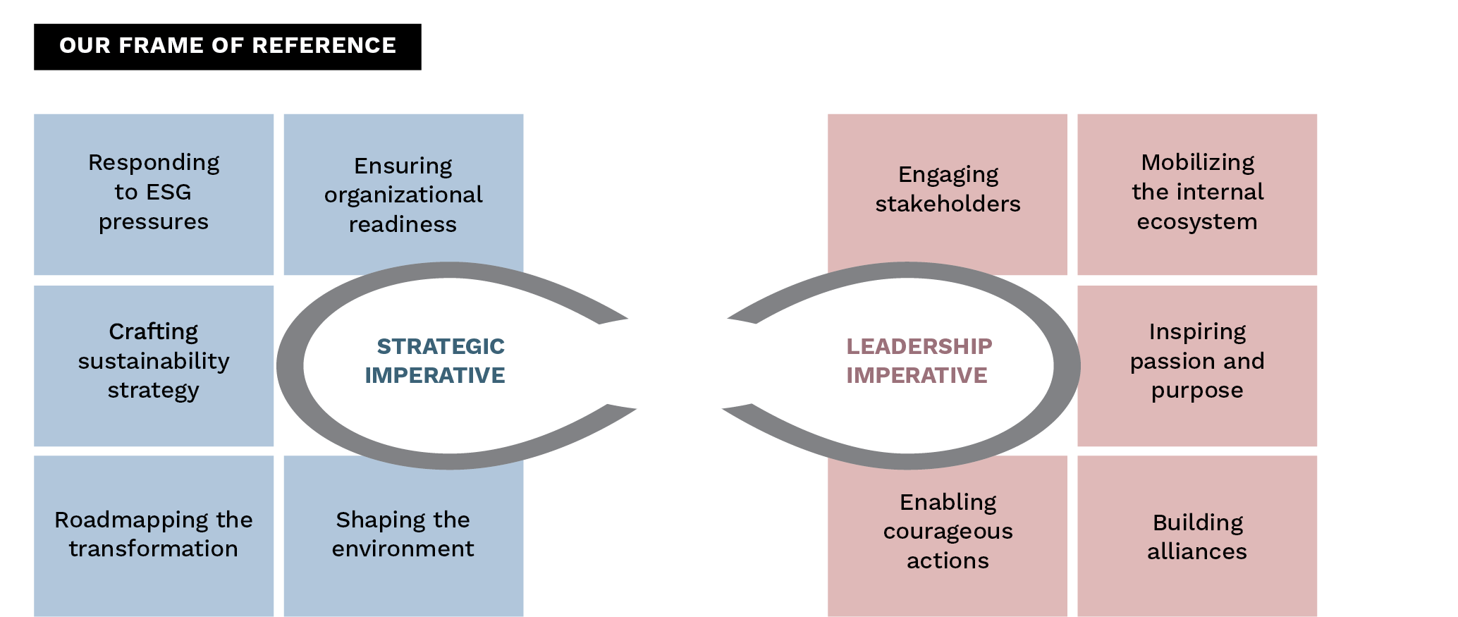 change transformation table