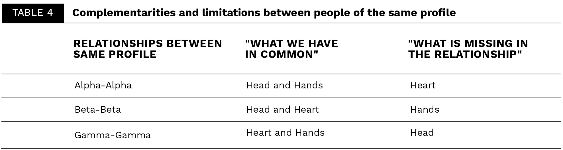 Alpha-Beta-Gamma table 4