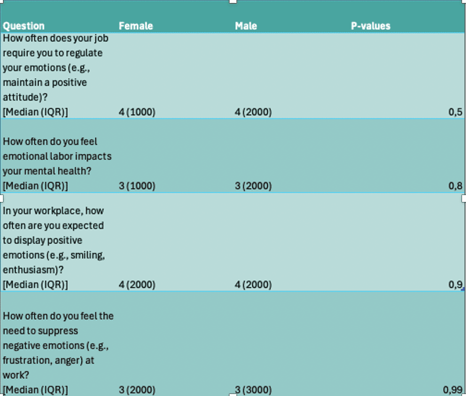 Gender Comparison of Median Emotional Management Scores