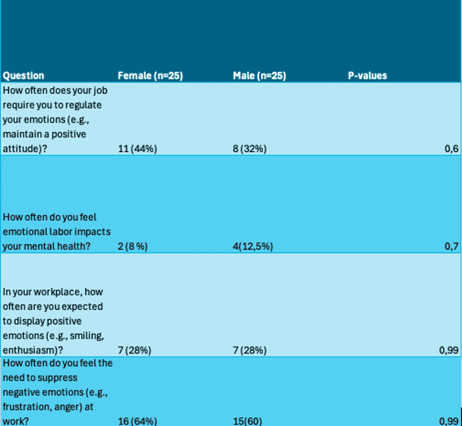 Gender Comparison of Healthy and Unhealthy Emotional Management Classifications