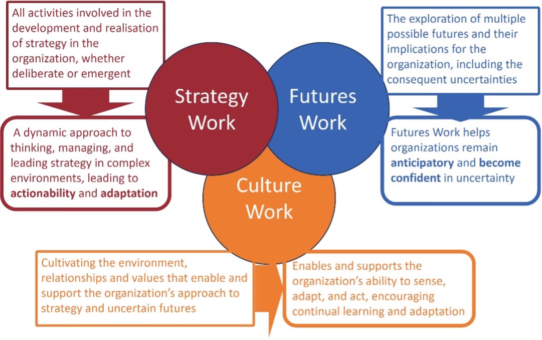 Strategy work, Futures Work, Culture Work