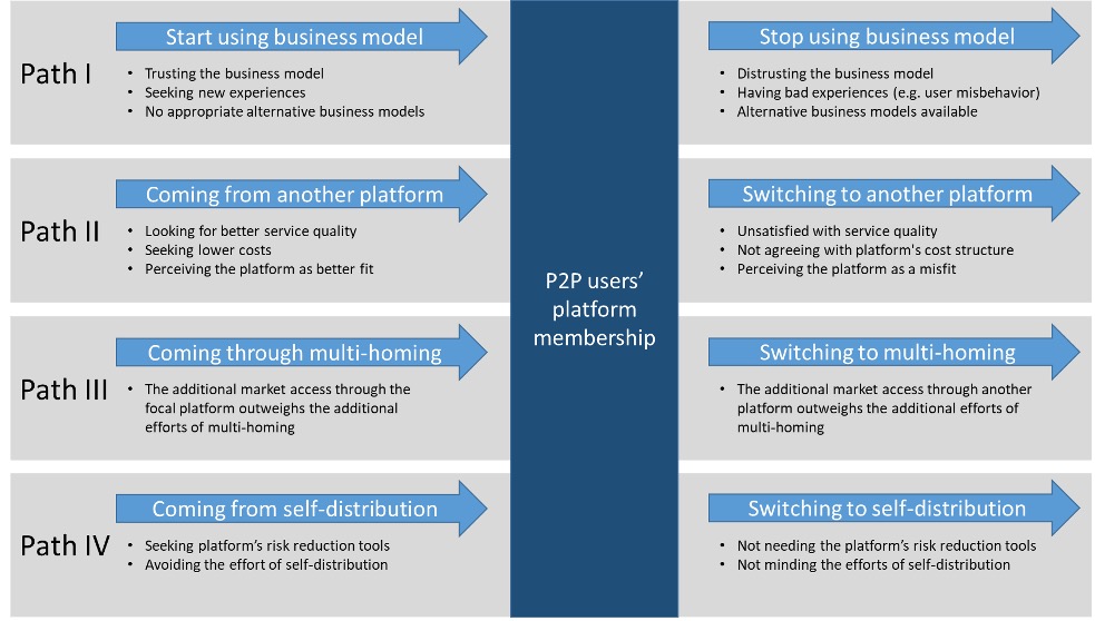Figure 1: The four paths of platform users