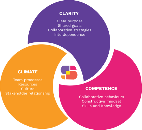 Boost Team Success with the 3 Cs Framework