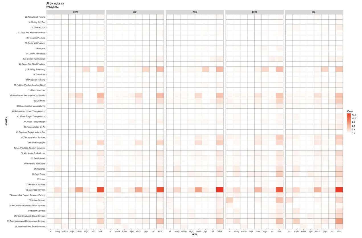 Figure 1 - AI Industry Adoption and Its Management Implications