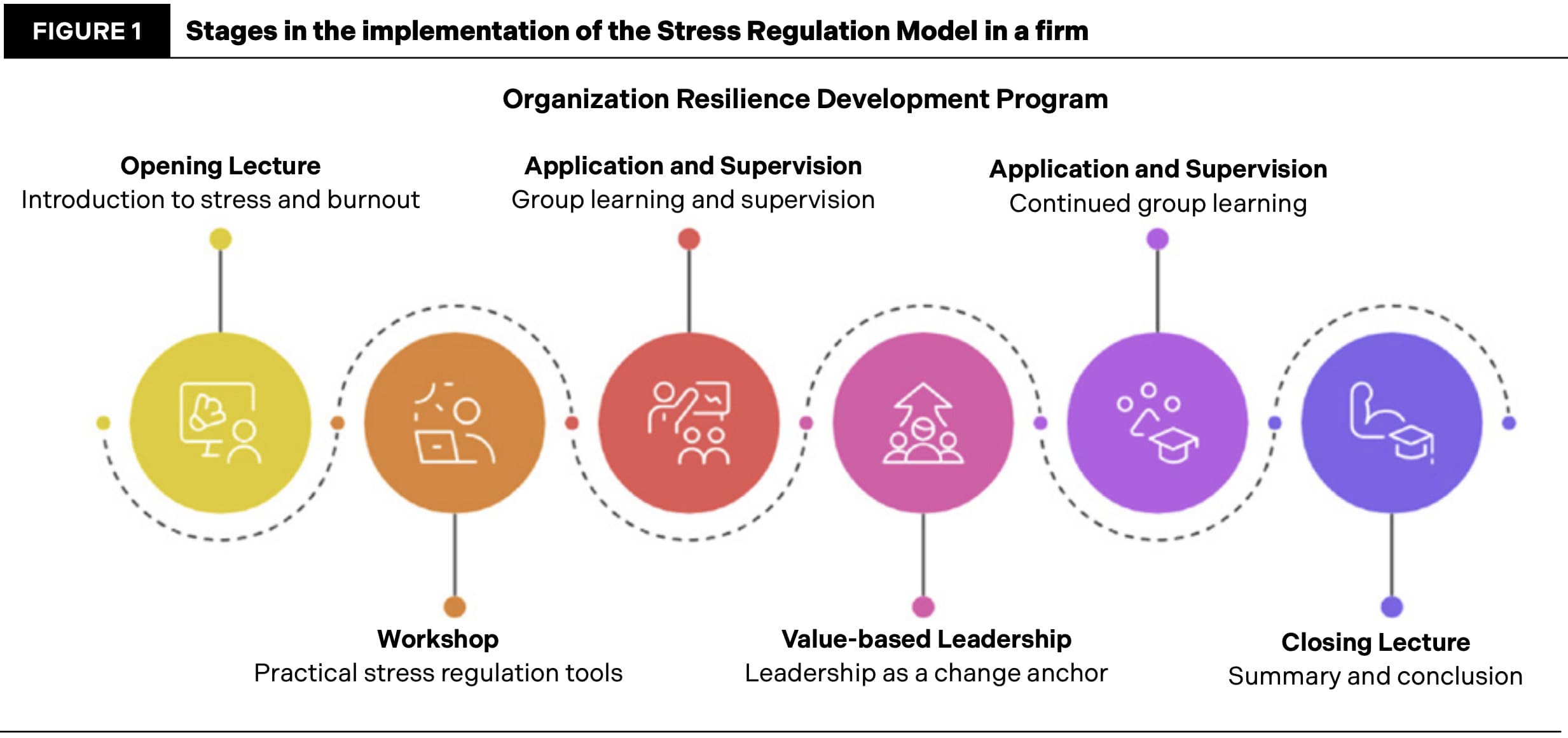 Figure 1 - Cultivating Organizational Resilience and Wellbeing