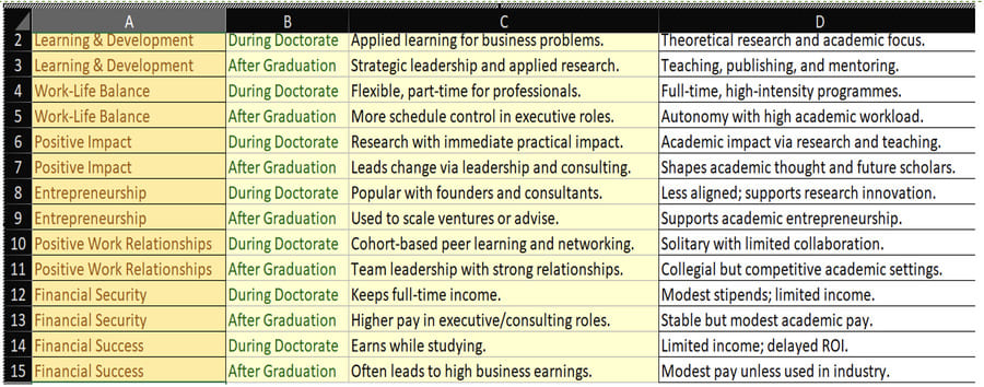 Similarities and differences between PhD and DBA