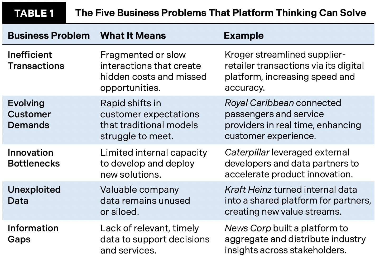Table 1 for The Digital Phoenix Effect: How Established Firms Can Win in the Platform Era