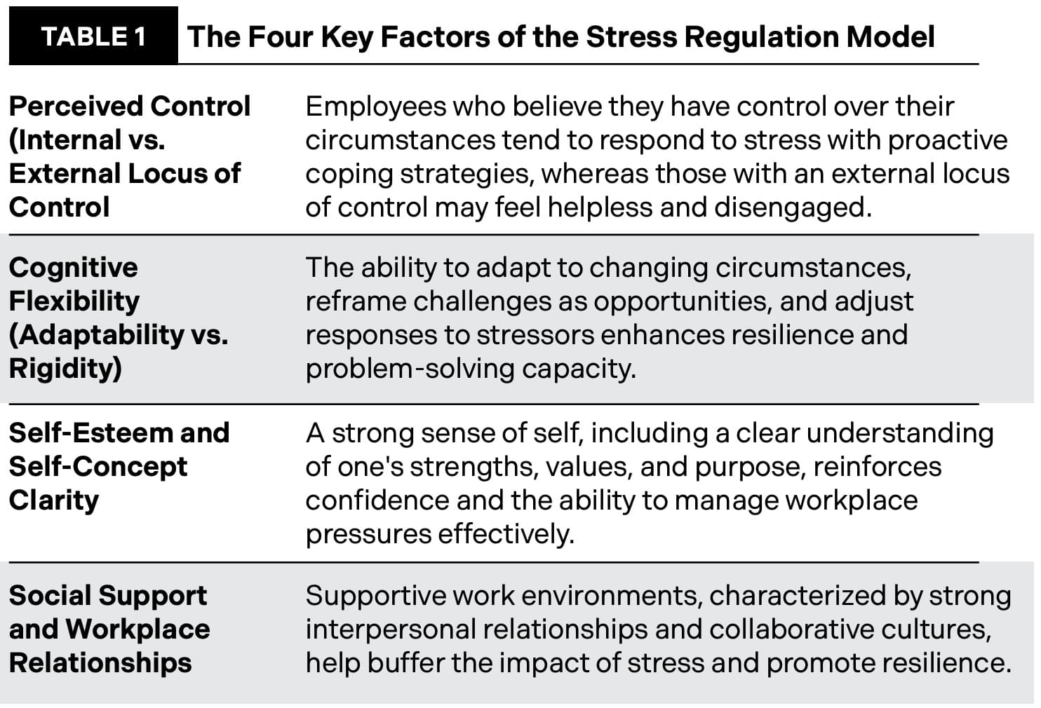 Table 1 - Cultivating Organizational Resilience and Wellbeing