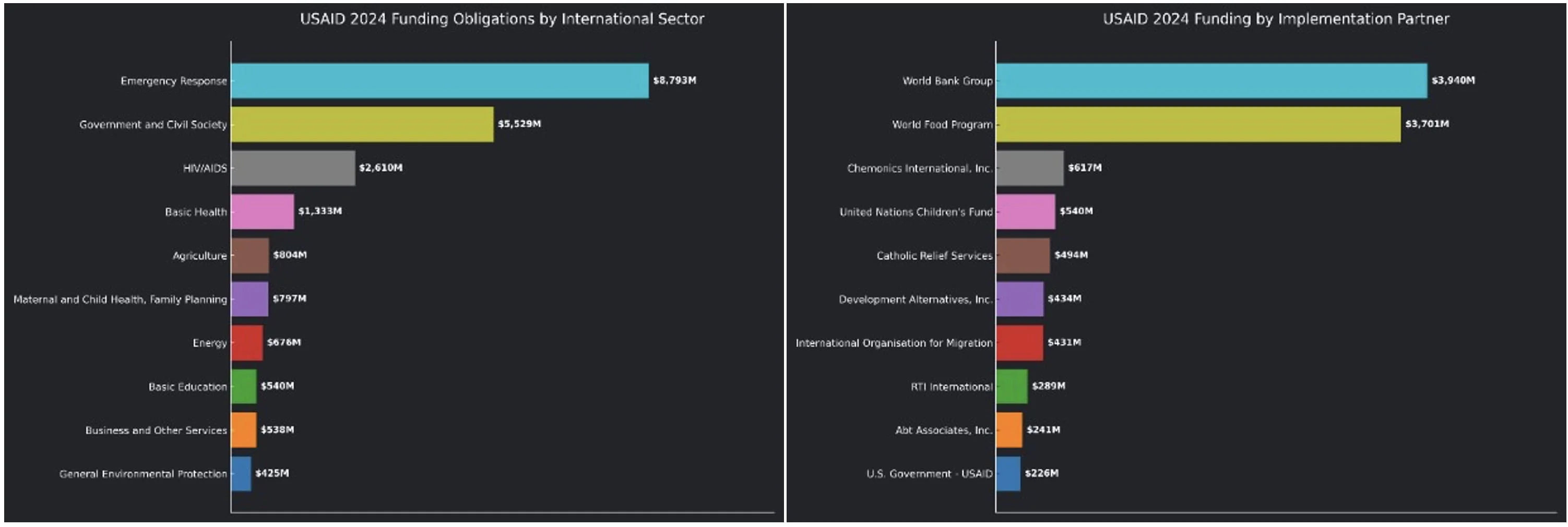 USAID 2024 Obligations by International Sector & Implementing Partner for Humanitarian