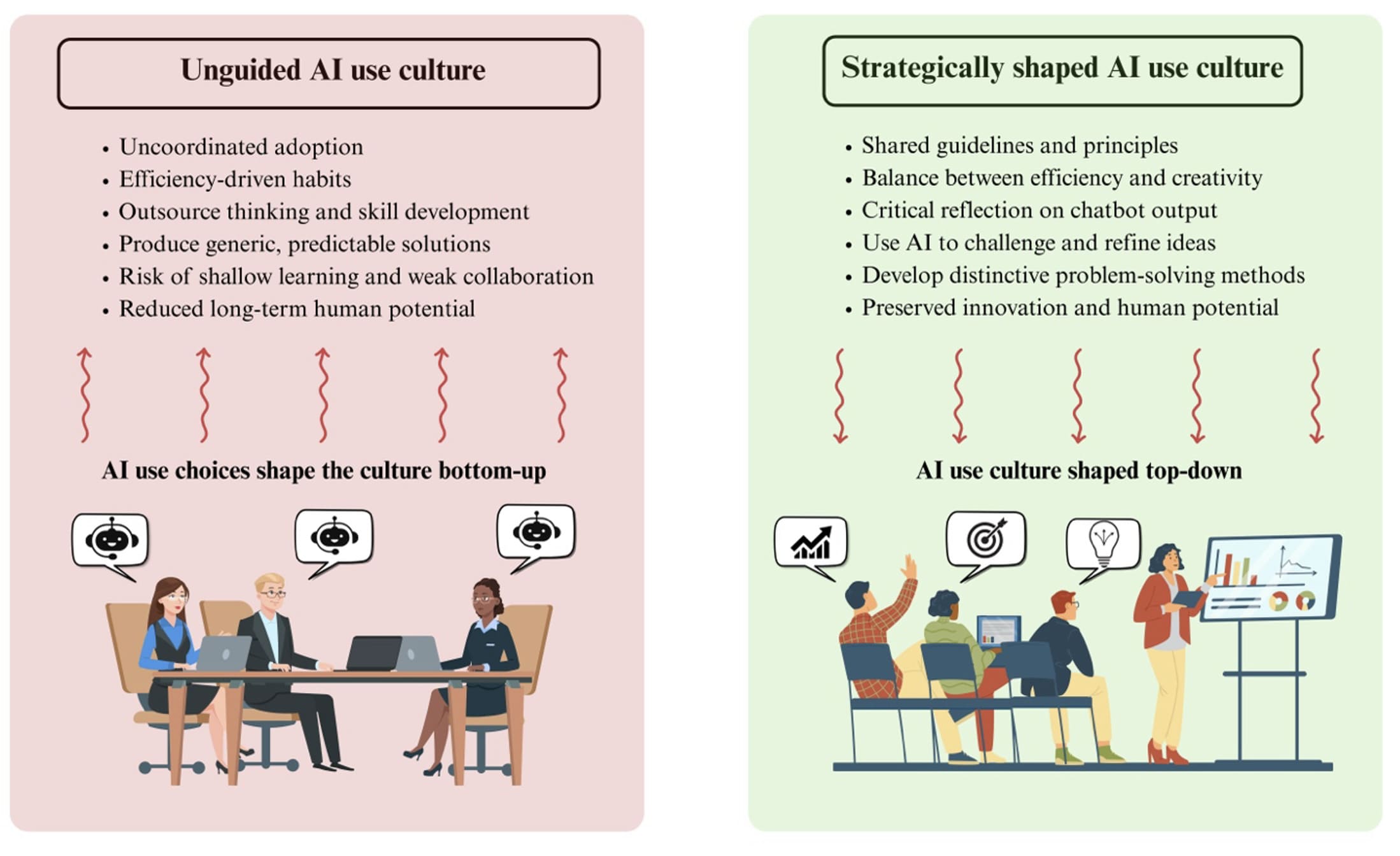 Shaping effective AI use culture