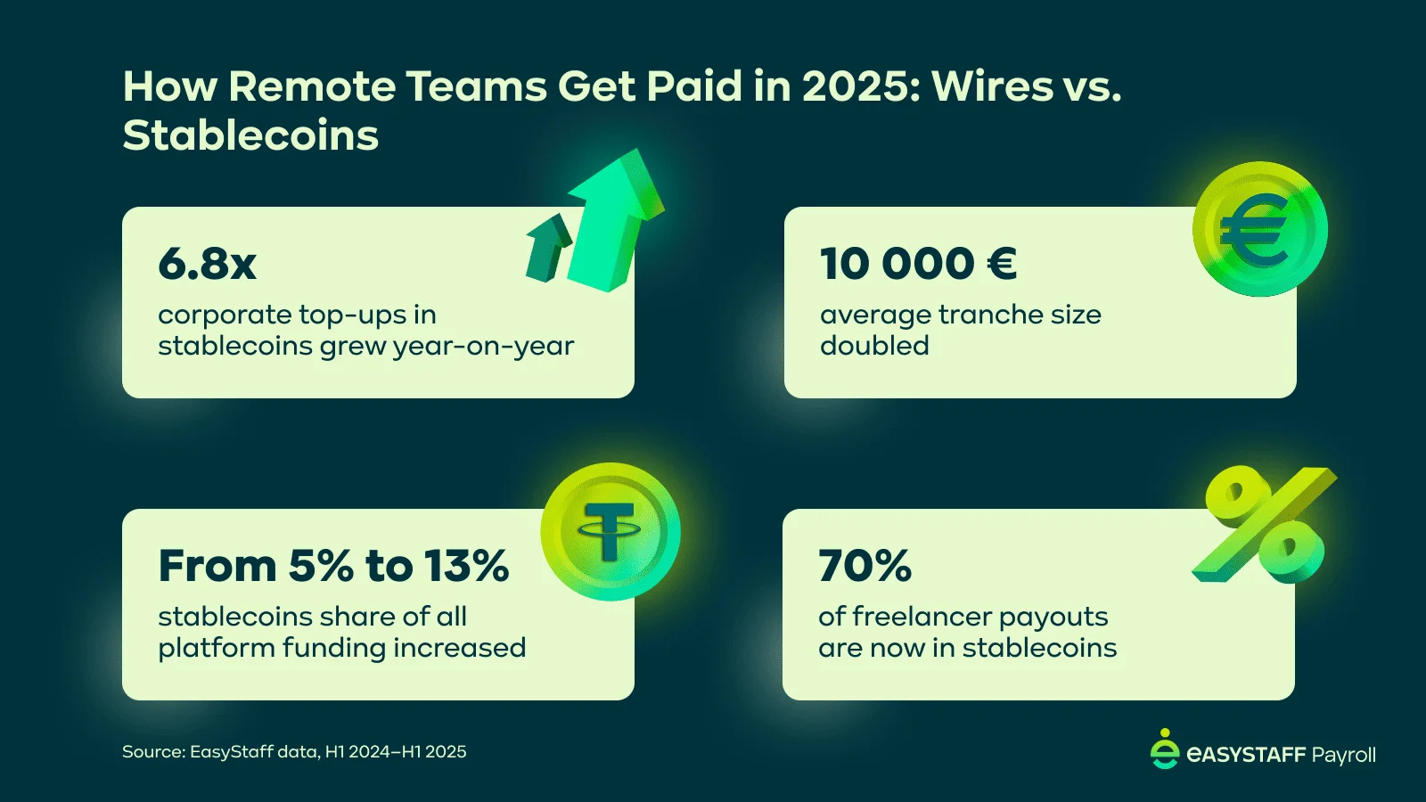 Stablecoin growth in remote-work payouts, EasyStaff H1 2024–2025 