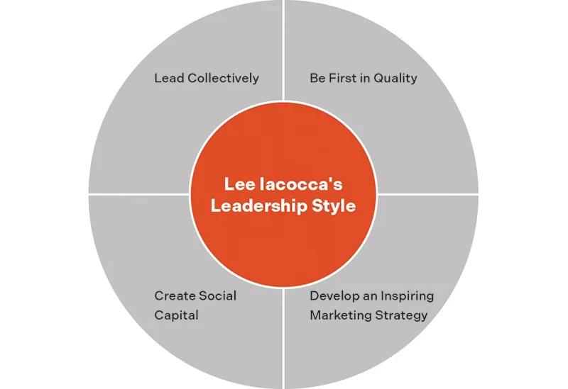 Figure 1- The Four Dimensions of Lee Iacocca's Leadership Style