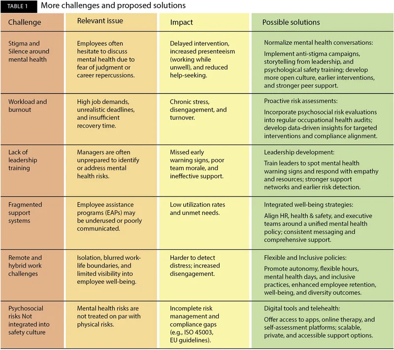 Table 1 - Well-Being at Work Challenges and Solutions for Mental Health and Risk