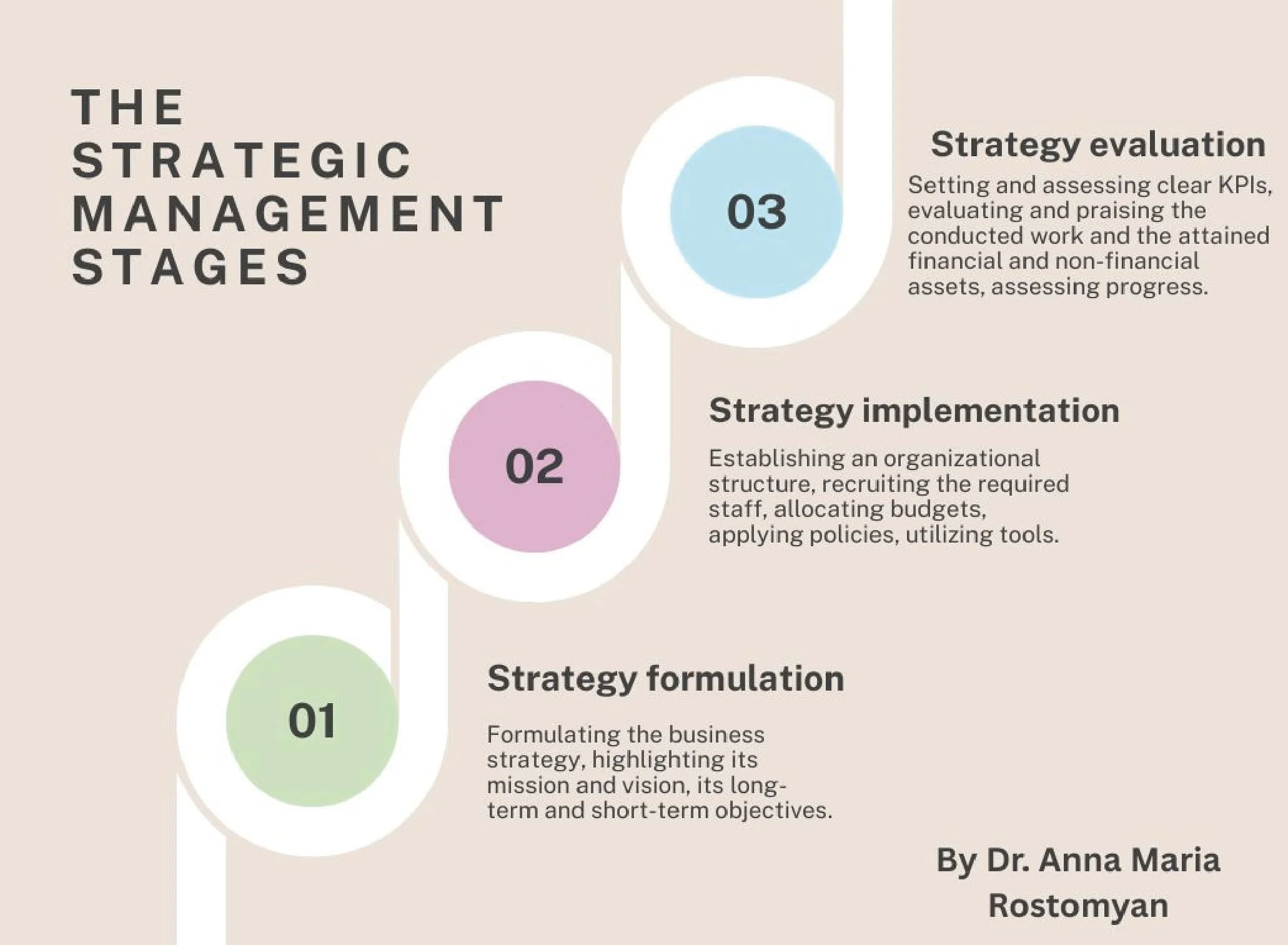 The strategic management stages