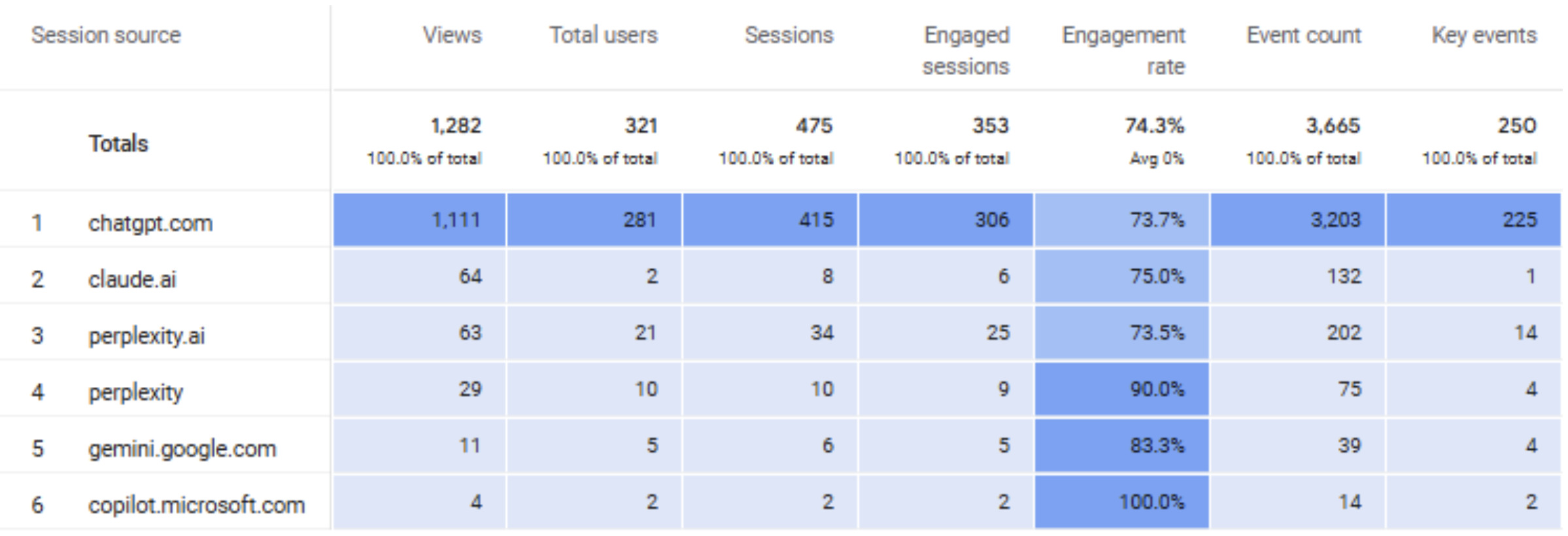tracking AI traffic in Google Analytics
