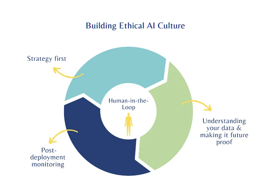 Framework for building ethical AI culture in an organization
