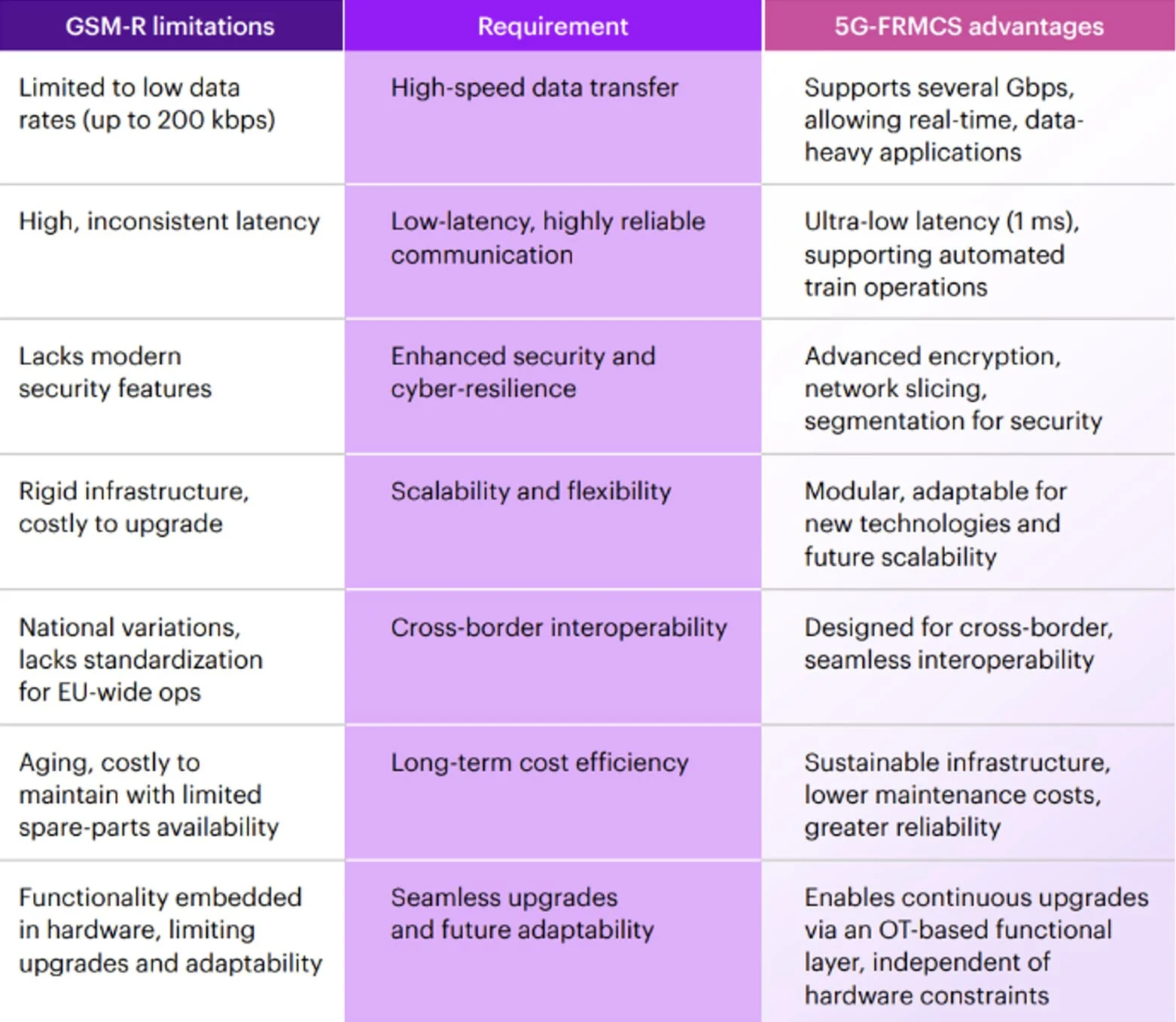 How GSM-R and 5G-FRMCS stack up against today’s needs.