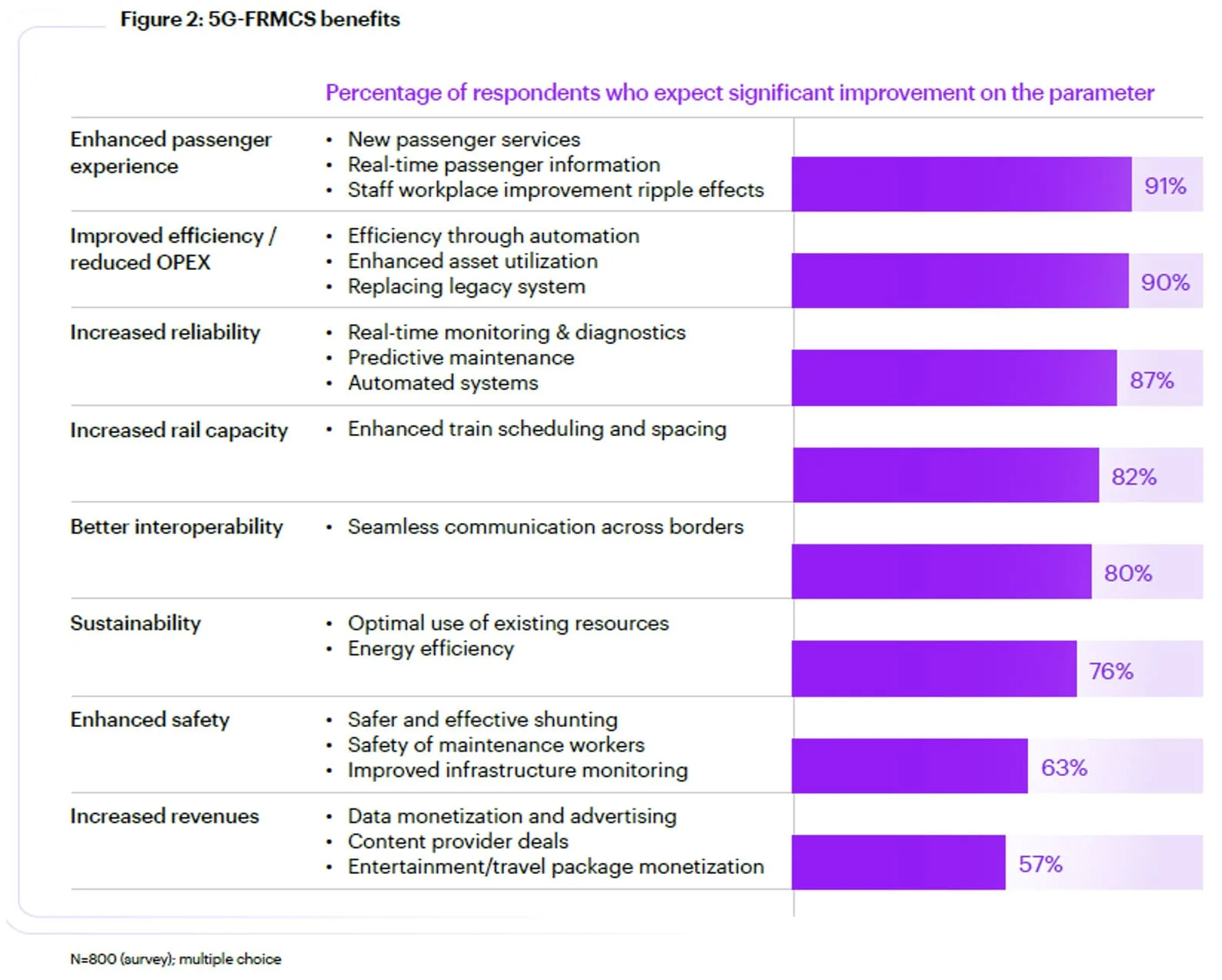 Rail leaders expect 5G-FRMCS to deliver widespread gains, from passenger experience to safety.