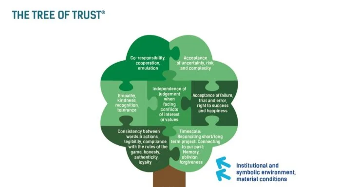 TrustInside’s Tree of Trust: Understanding and Strengthening Relational Capital tree of trust