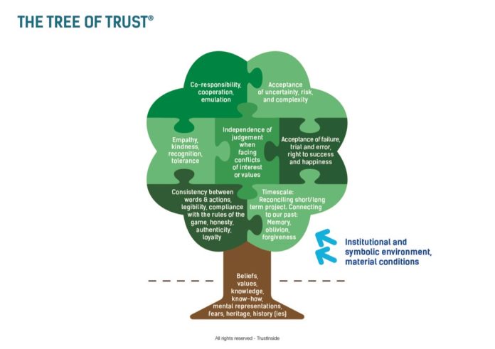 tree of trust