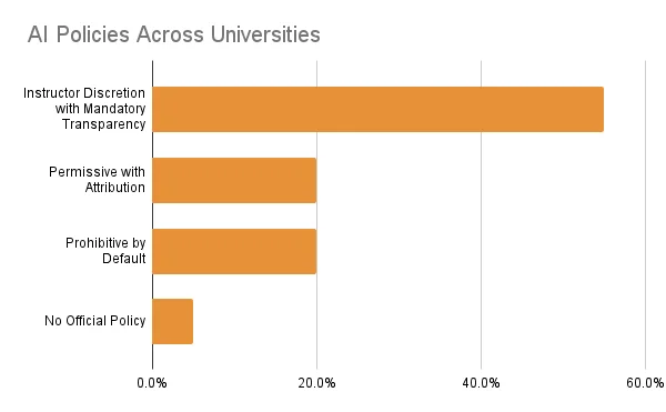 AI Policies Across Universities