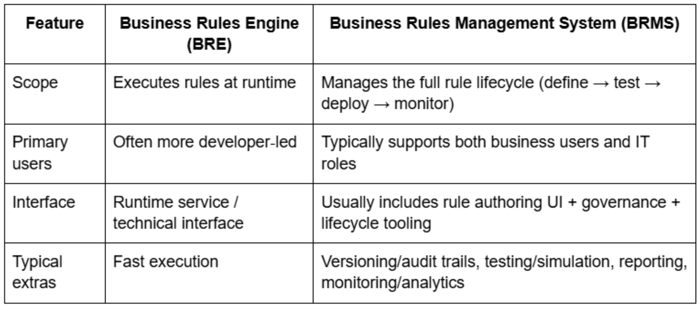 BRE vs BRMS: key differences