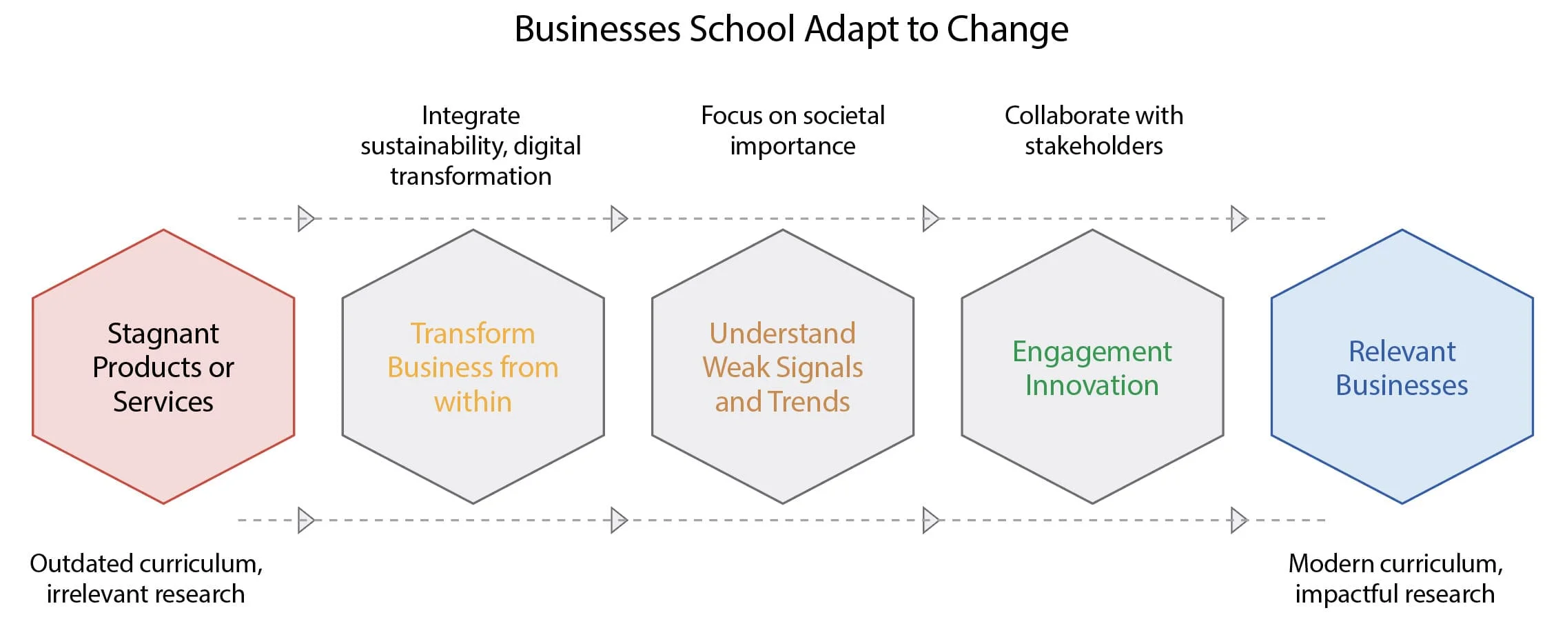 Business School adopt to change