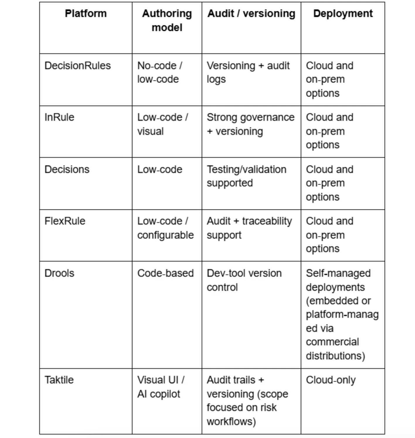 Comparison Table of Business Rules Engines and Management Systems 