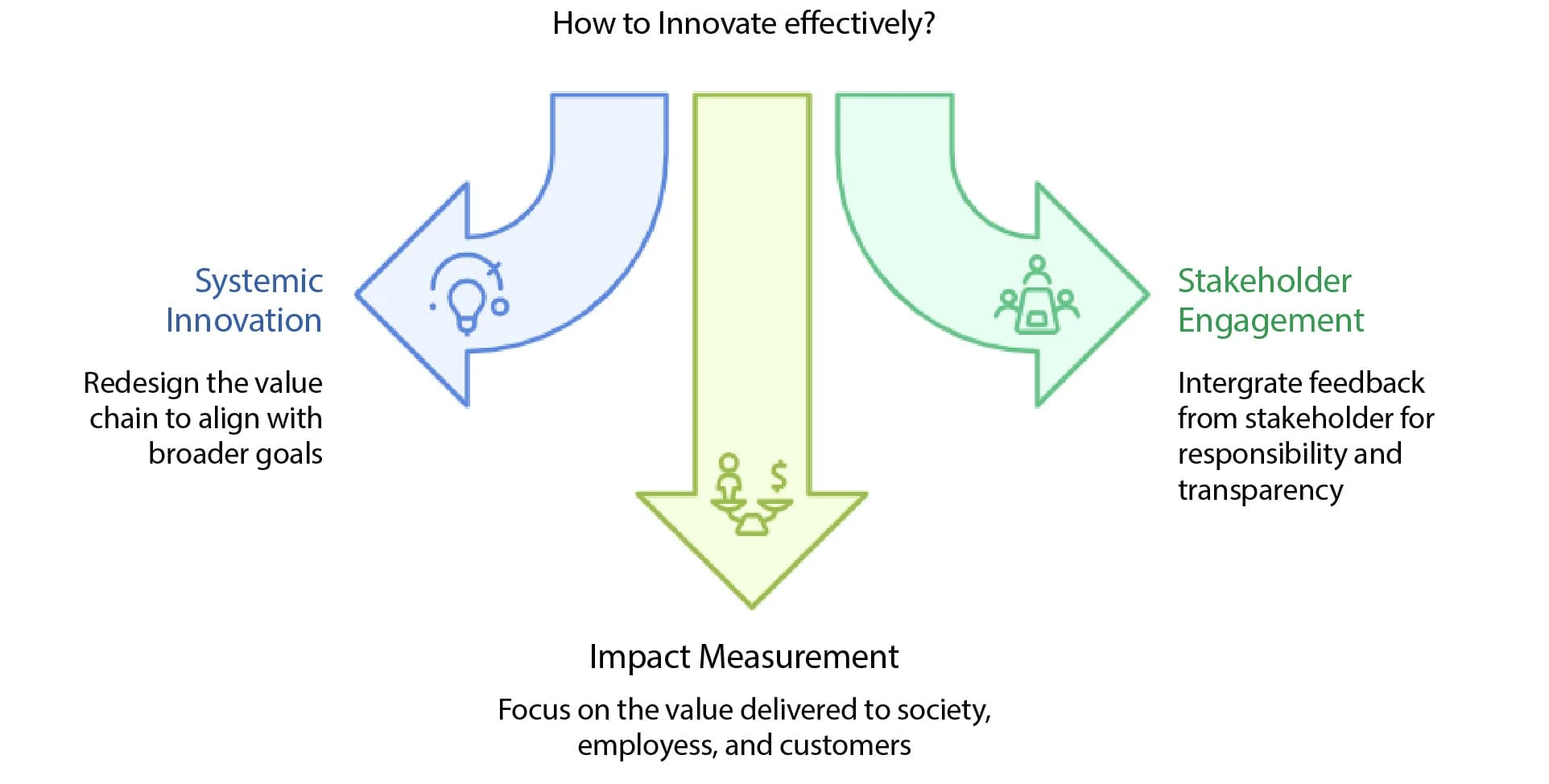 How to innovate effectively