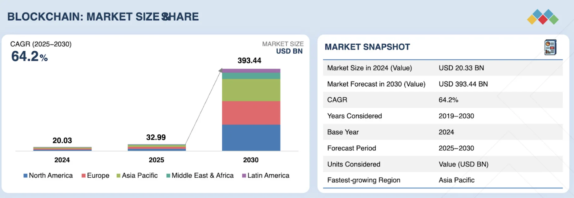 Blockchain: Market size and share