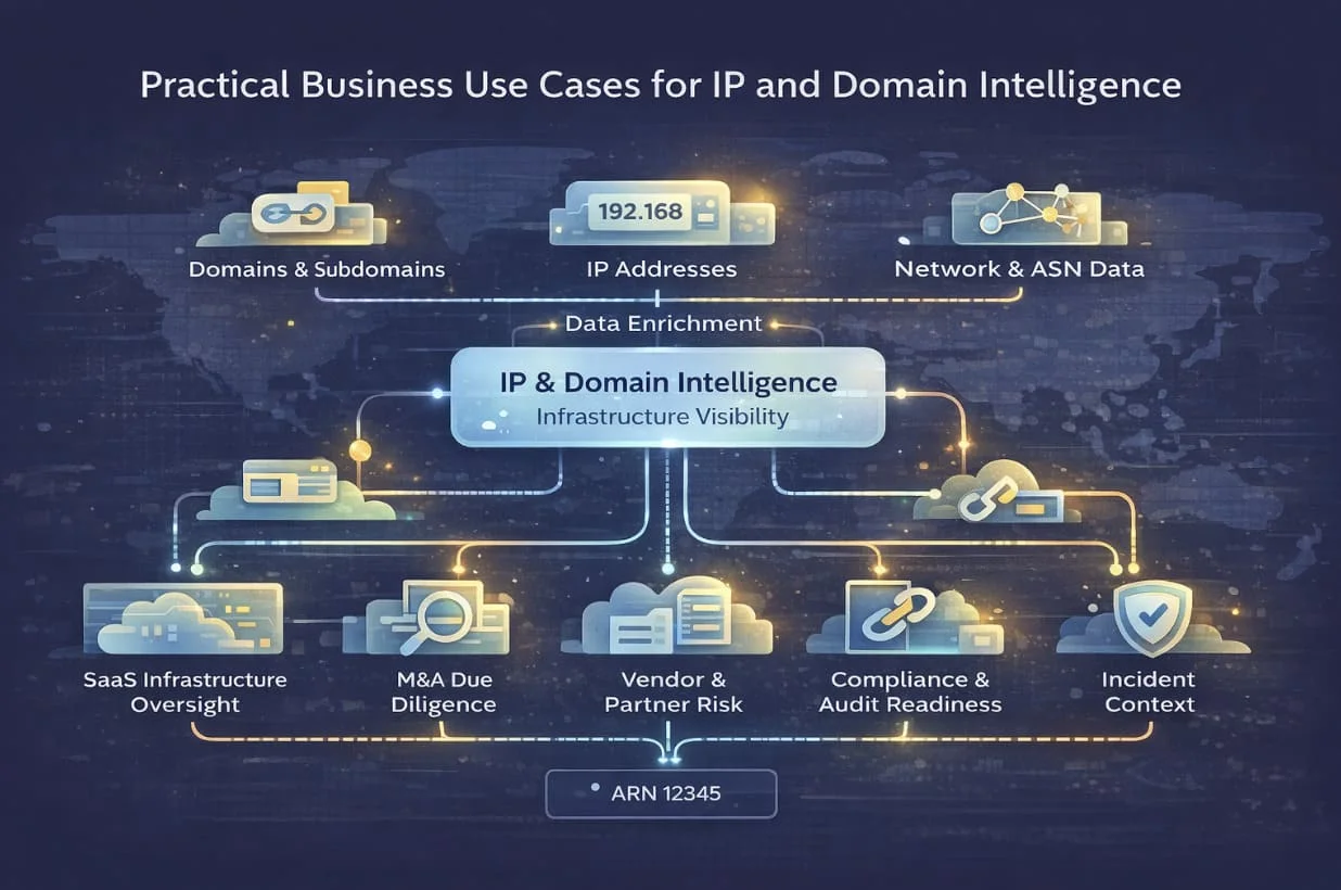 Practical business use cases for IP and Domain intelligence