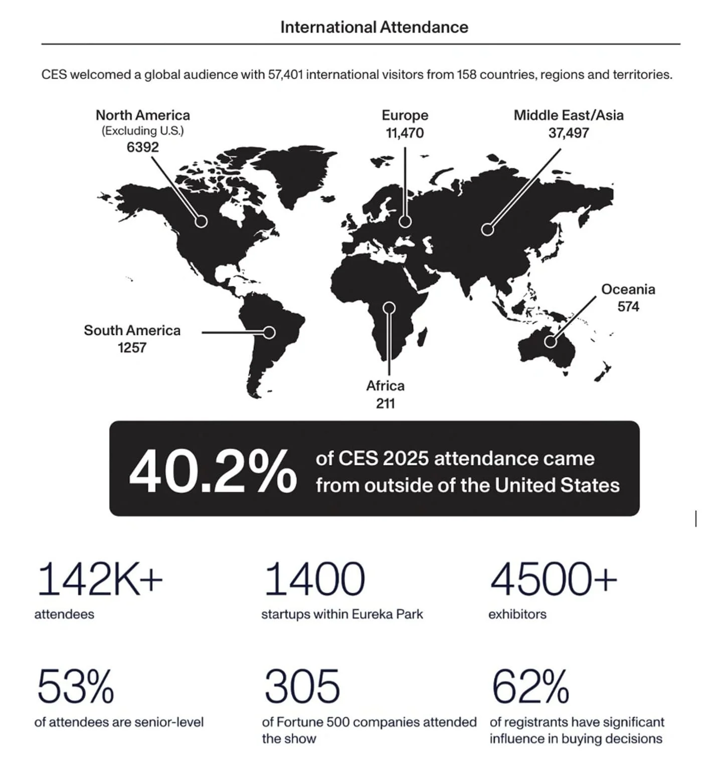 International attendance