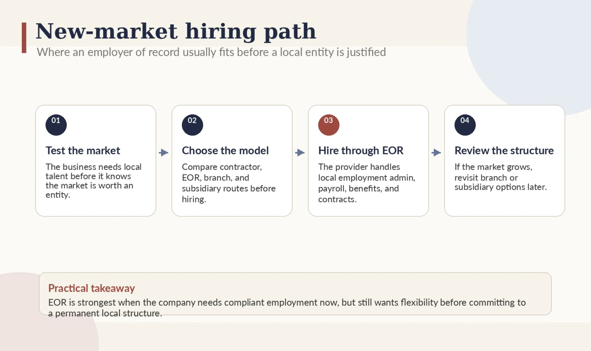 New Market Hiring Path