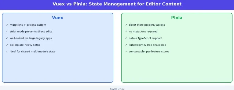 Vuex vs. Pinia