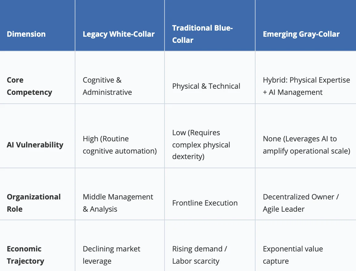 Exhibit 1: The Evolution of Professional Value in the AI Era