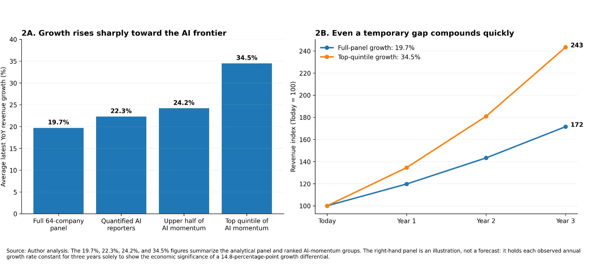 Revenue growth is concentrating at the AI frontier. The compounding panel is illustrative, not a forecast.