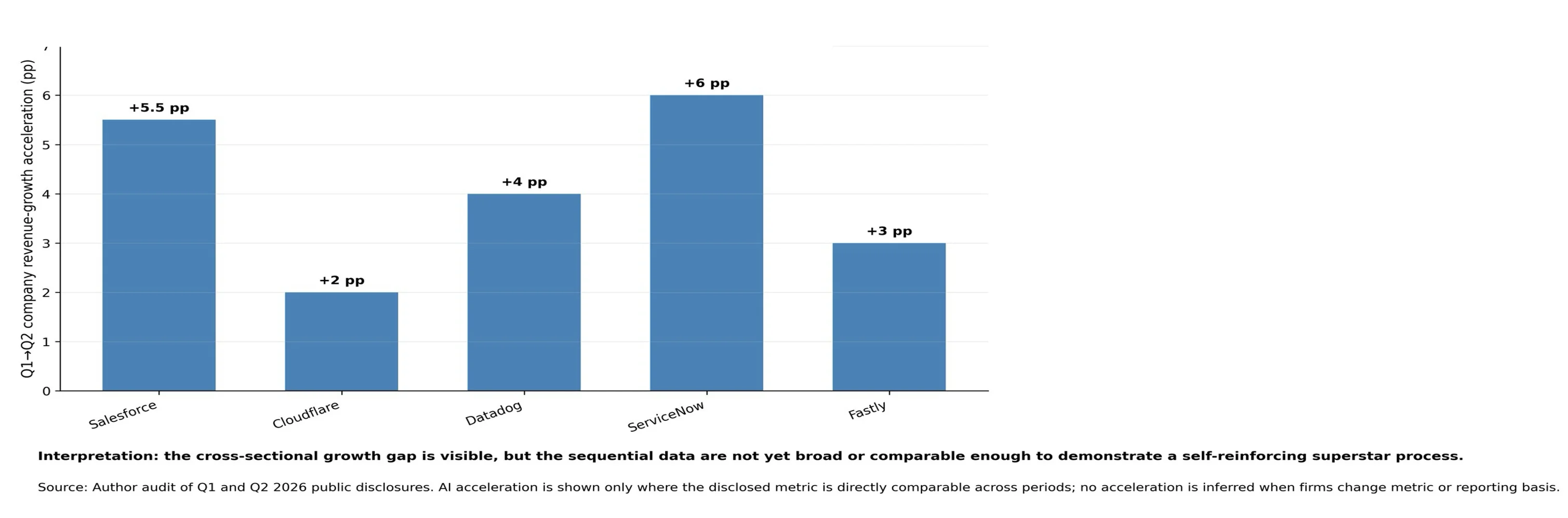Concentration is visible; cumulative advantage is not yet established. Sequential evidence is deliberately limited to comparable disclosures.