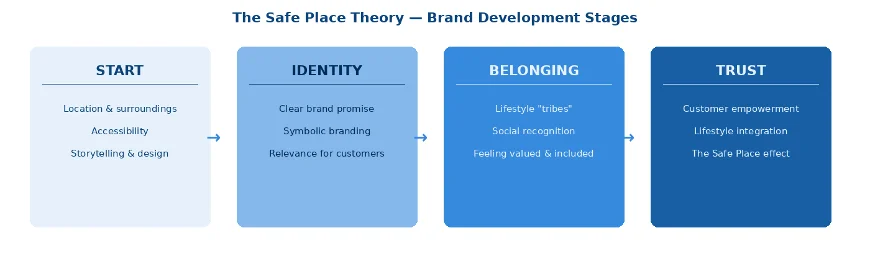 The Safe Place Theory: four stages of hospitality brand development (Hirschenhaut, 2025)