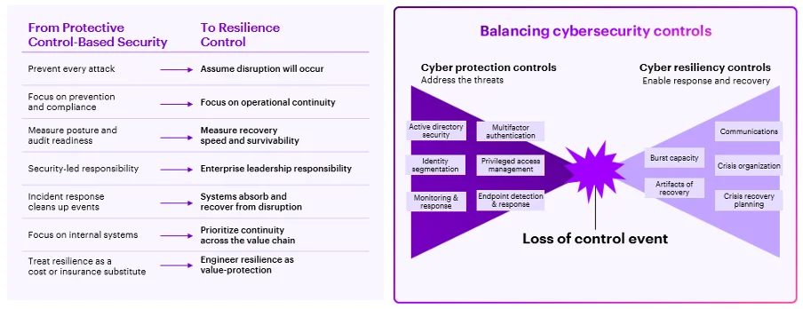 From protection to resilience Effective cyber strategies are anchored in resilience