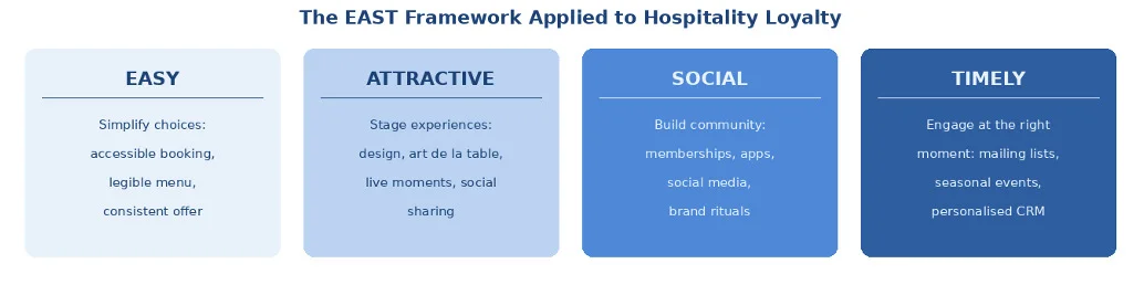 The EAST Framework applied to hospitality loyalty (Hirschenhaut, 2025)