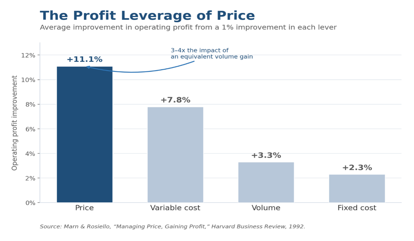 Profit leverage of Price