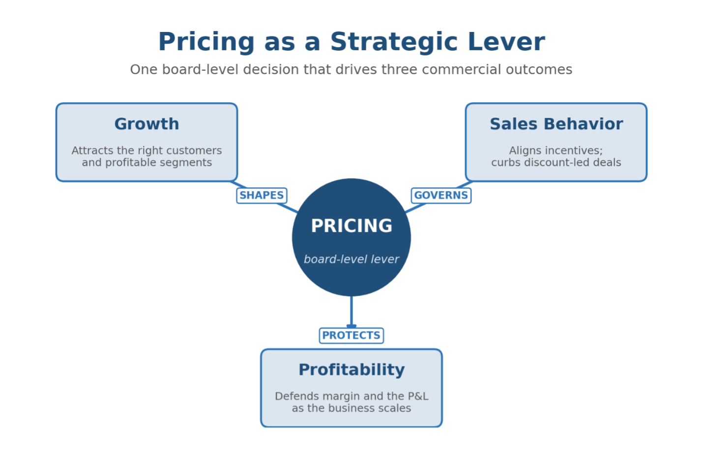 pricing as a strategic lever