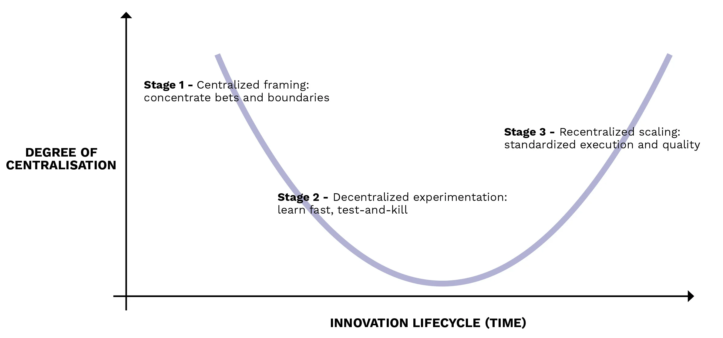 Degree-of-Centralisation
