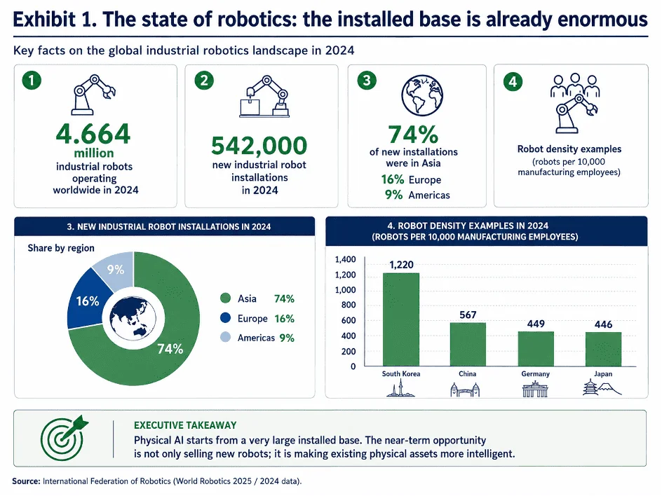 Exhibit 1: The state of robotics: the installed base is already enormous